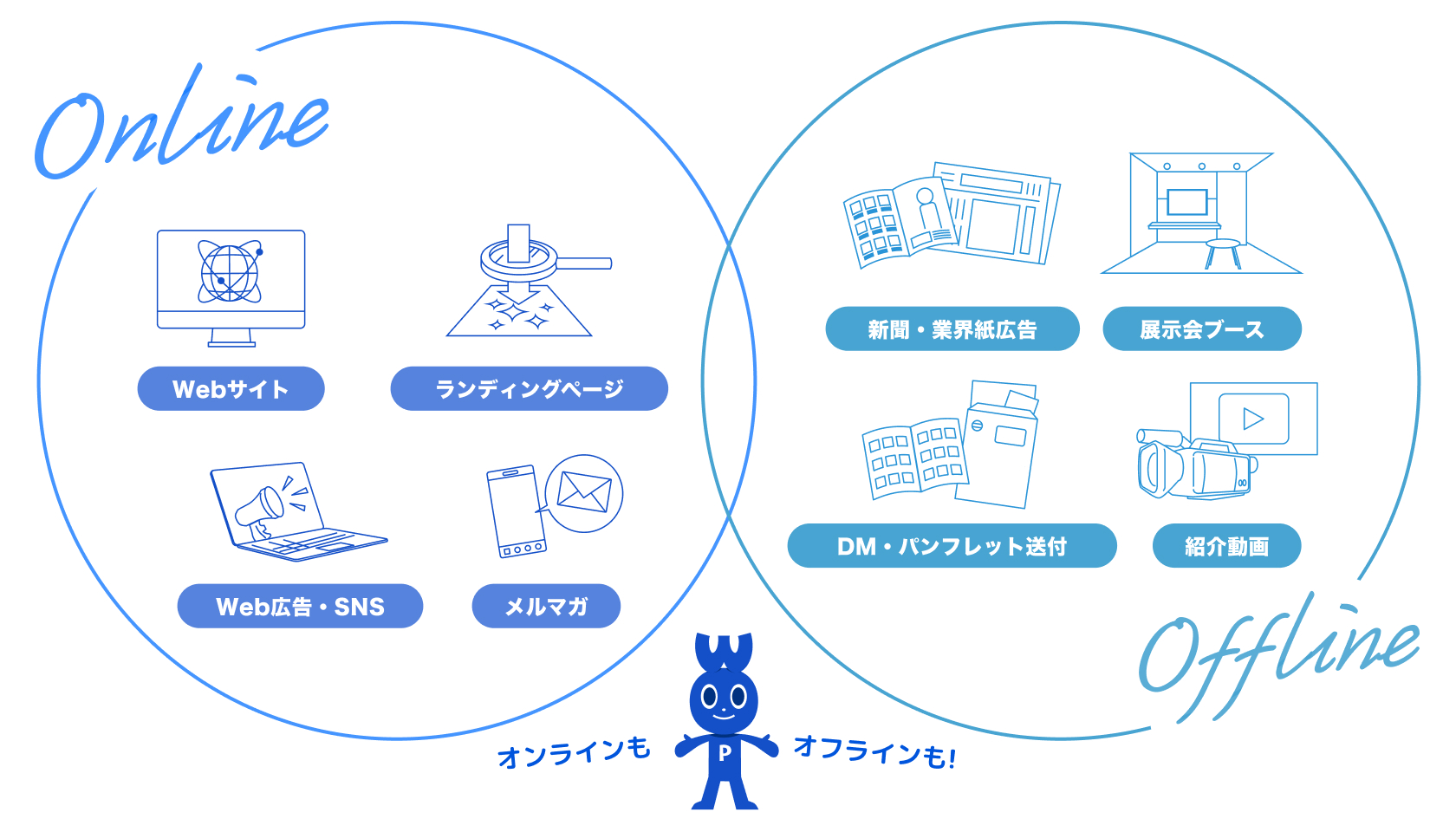 オンライン販促もオフライン販促も、ウェブパートナーズにお任せ下さい